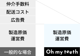 価格へのこだわり