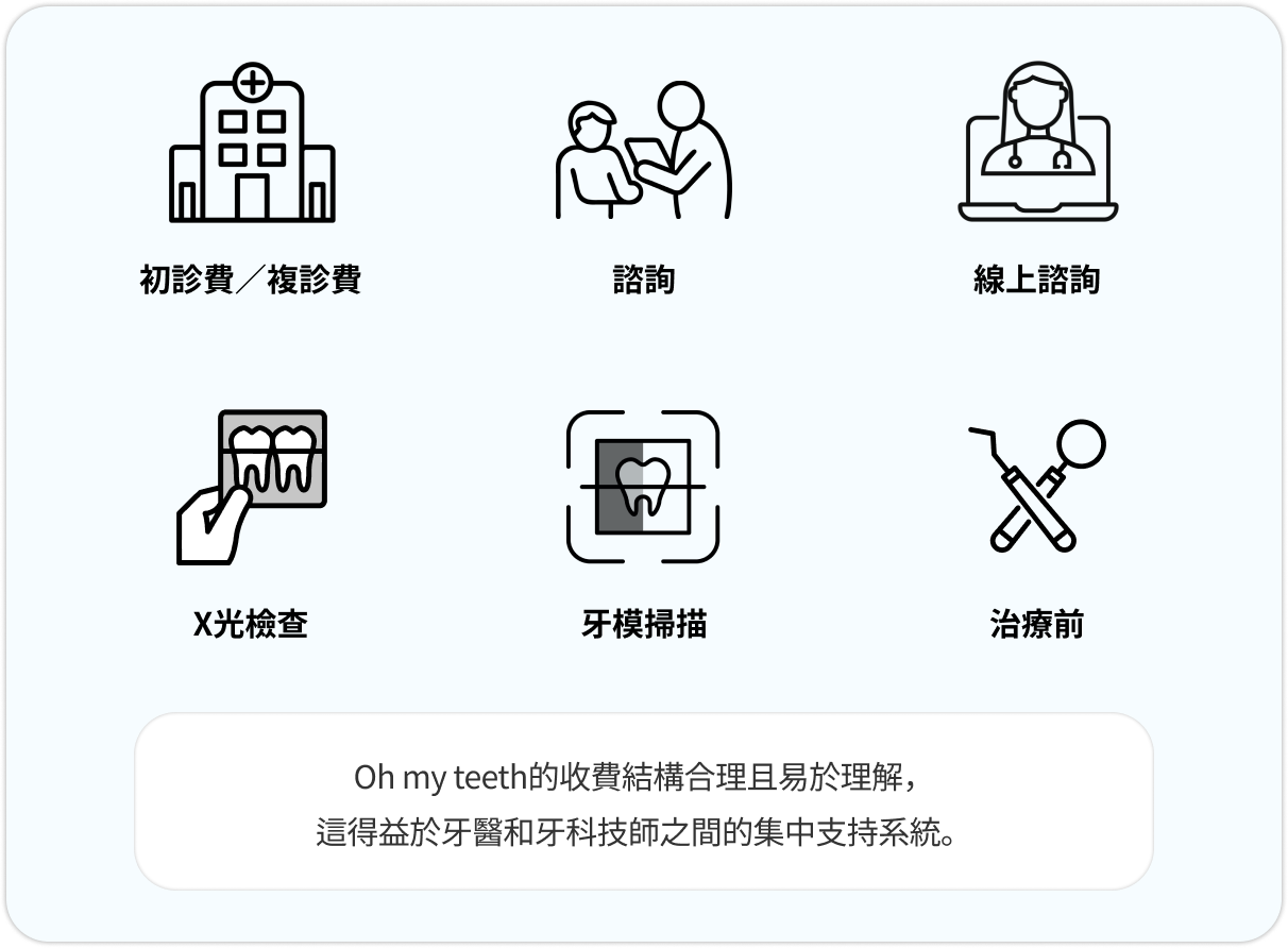 初診費・複診費／諮詢／線上諮詢／X光檢查／牙模掃描／治療前 Oh my teeth的收費結構合理且易於理解，這得益於牙醫和牙科技師之間的集中支持系統。
