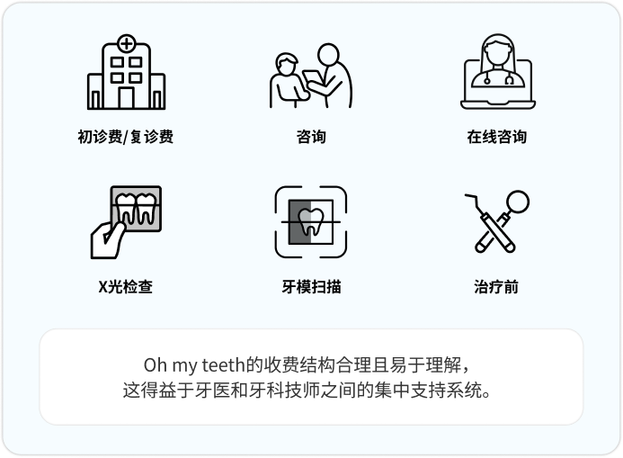 初診費・複診費／諮詢／線上諮詢／X光檢查／牙模掃描／治療前 Oh my teeth的收費結構合理且易於理解，這得益於牙醫和牙科技師之間的集中支持系統。